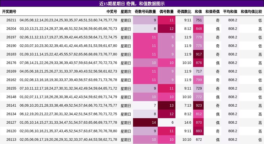 奇偶分析，和值分析