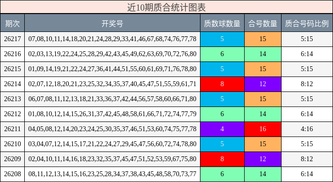 近10期质合统计图表