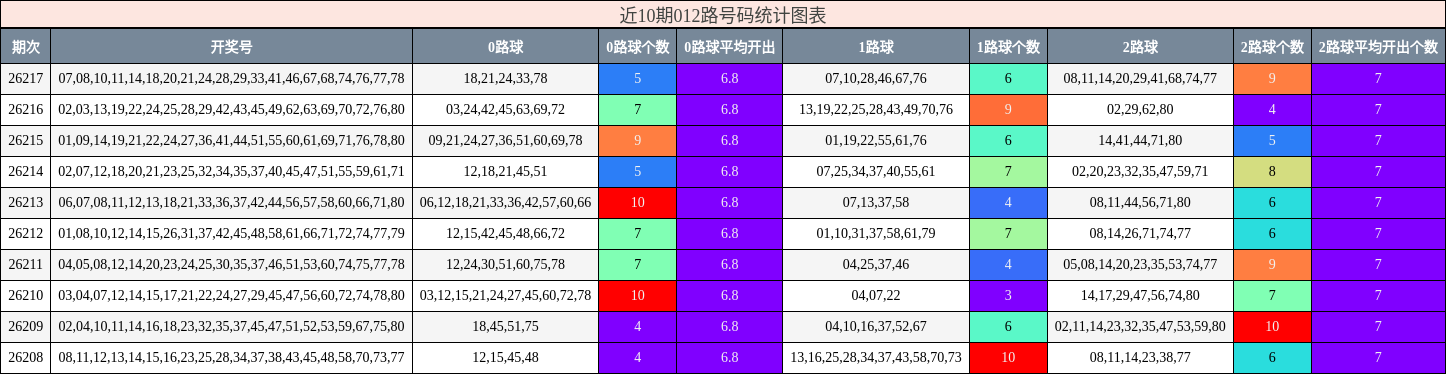 近10期012路号码统计图表