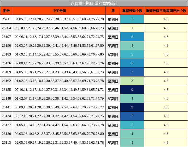 近15期星期日 重号数据统计