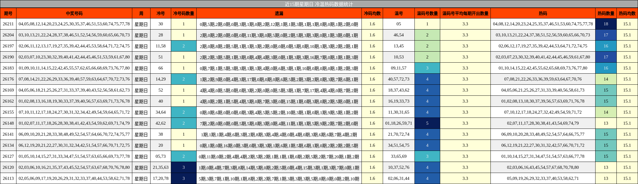 近15期星期日 冷温热码数据统计