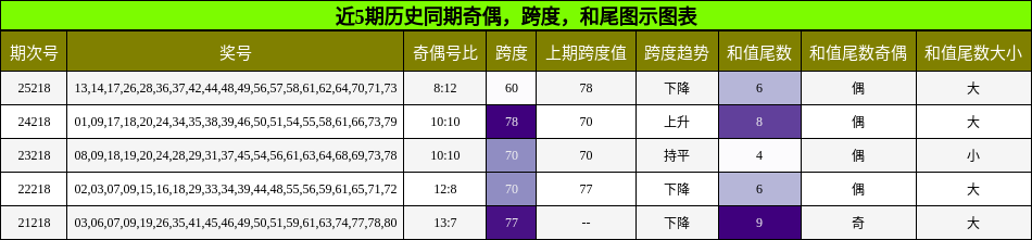 奇偶分析，跨度分析，和尾分析