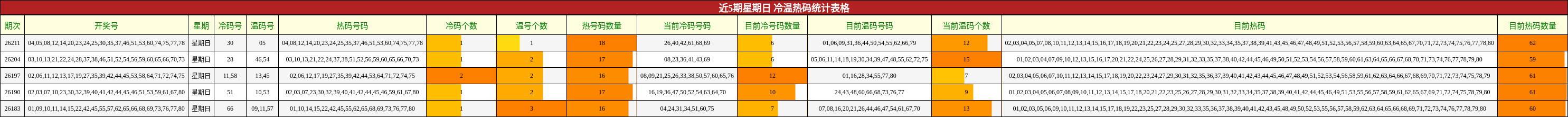 冷温热码分析