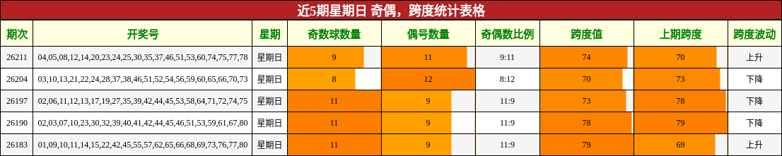 奇偶分析，跨度分析