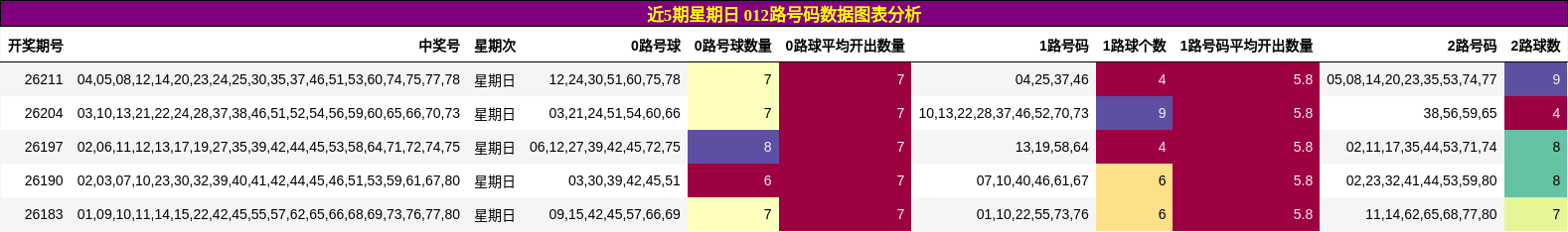 近5期星期日 012路号码数据图表分析