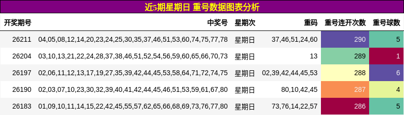 近5期星期日 重号数据图表分析
