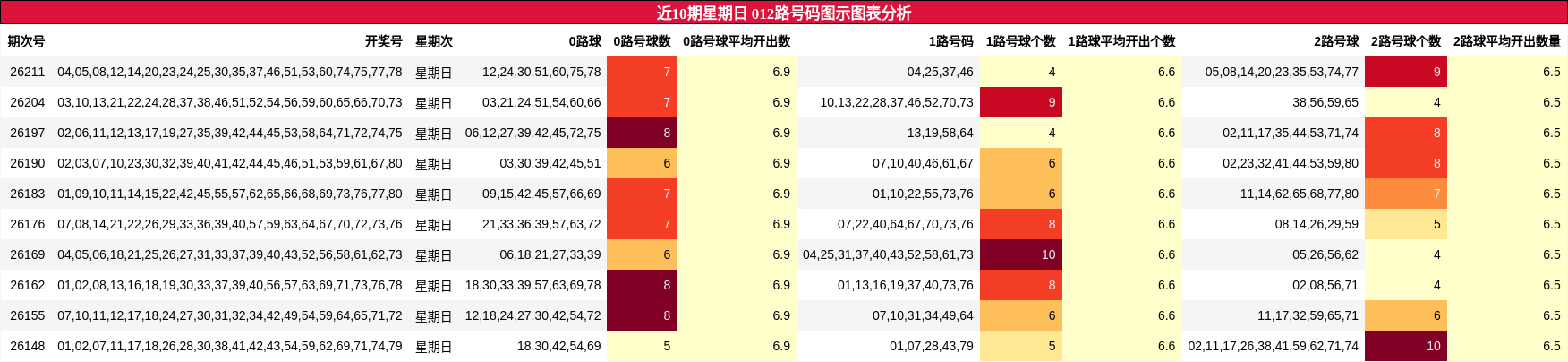 近10期星期日 012路号码图示图表分析