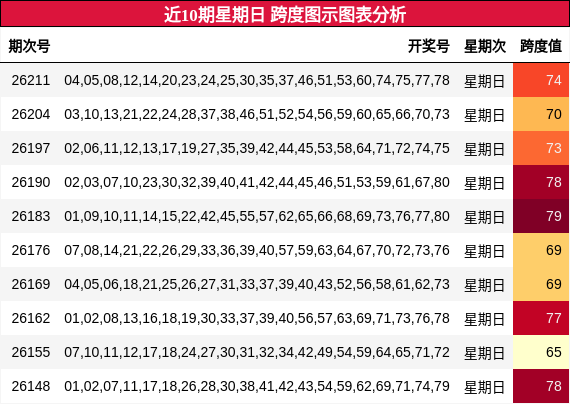 近10期星期日 跨度图示图表分析