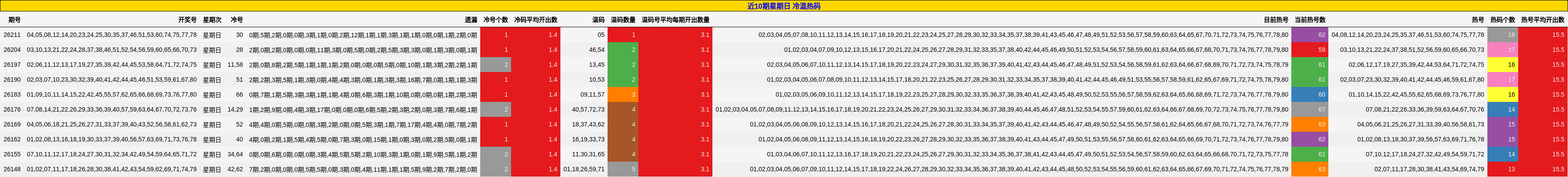 近10期星期日 冷温热码