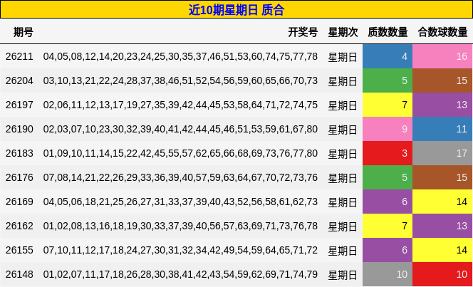 近10期星期日 质合