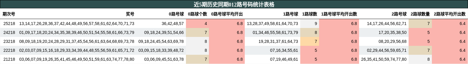 近5期历史同期012路号码统计表格
