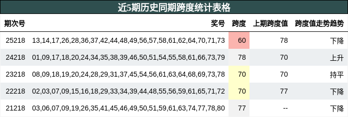 近5期历史同期跨度统计表格