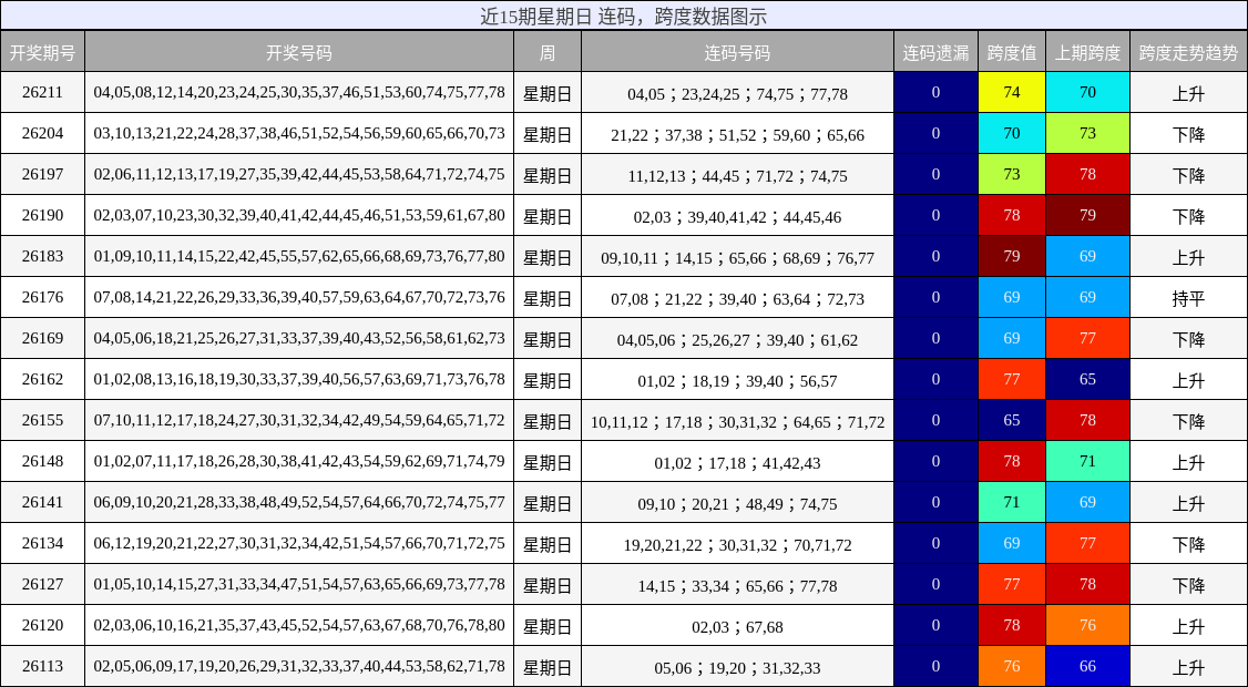 连码分析，跨度分析