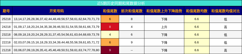 和尾分析