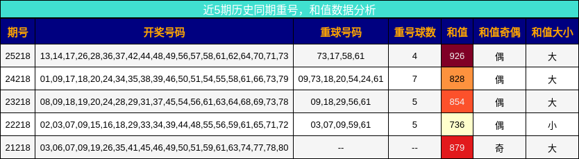 重号分析，和值分析