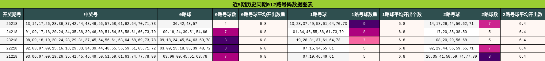 012路号码分析