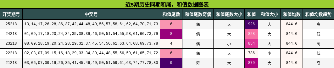 和尾分析,和值分析