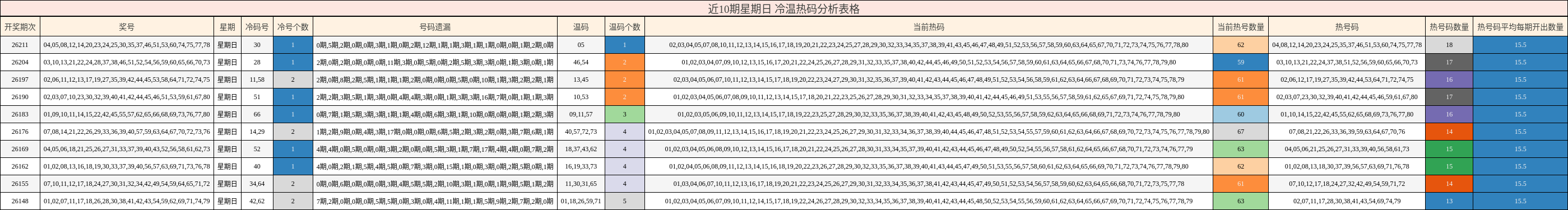 近10期星期日 冷温热码分析表格