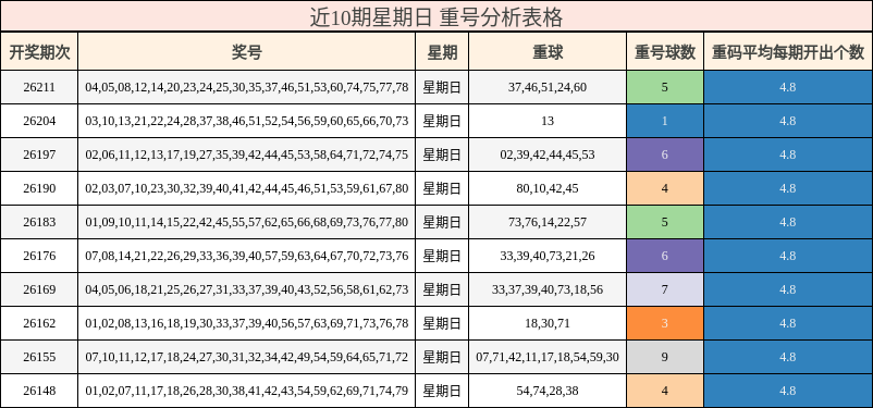 近10期星期日 重号分析表格