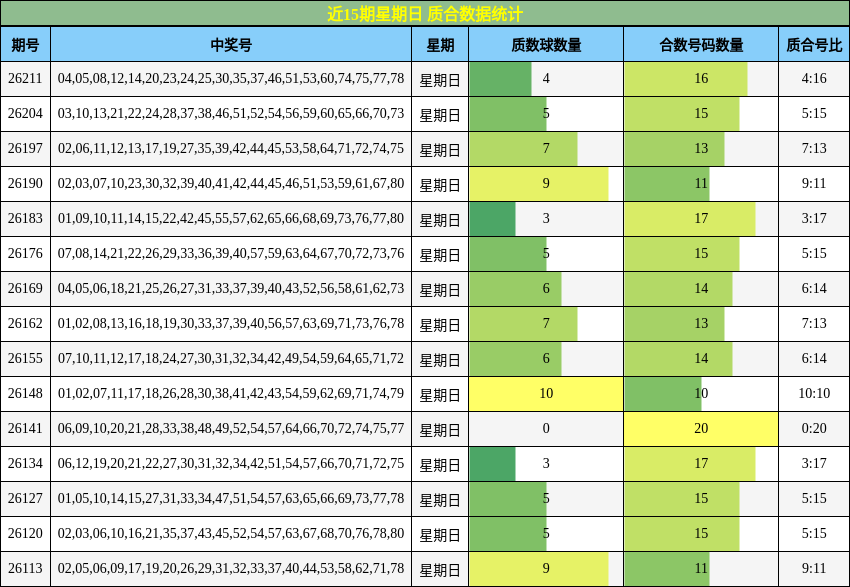 近15期星期日 质合数据统计