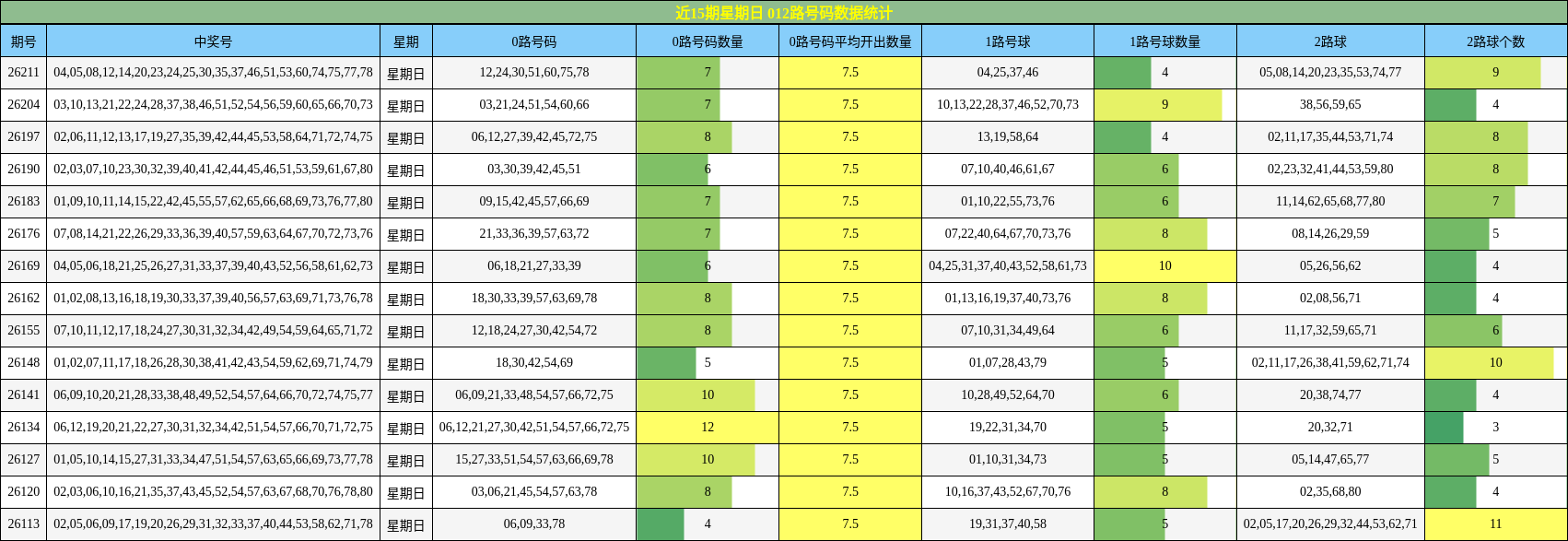 近15期星期日 012路号码数据统计