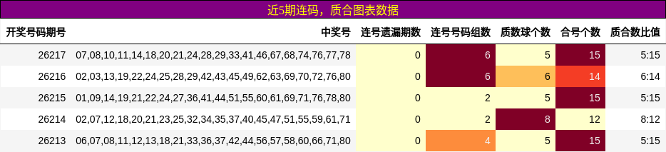连码分析,质合分析