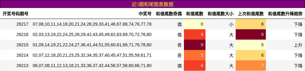和尾分析