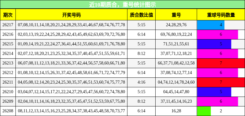 质合分析,重号分析