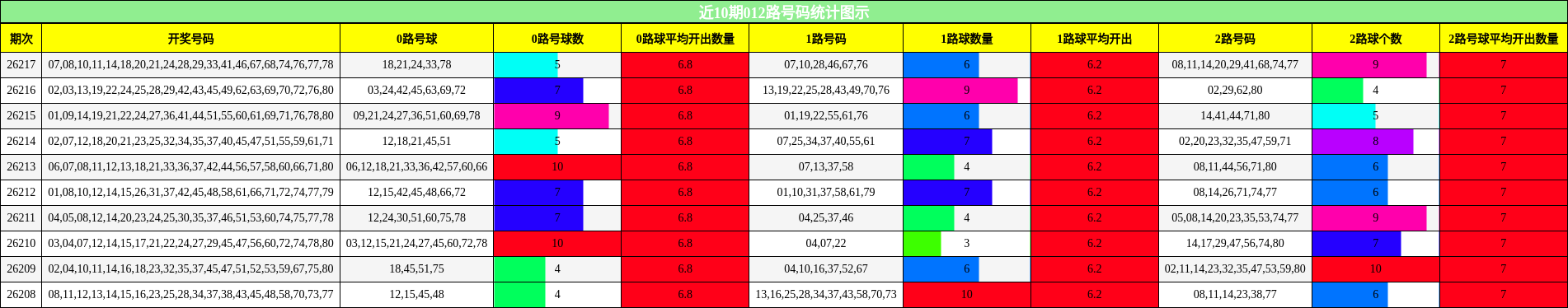 012路号码分析