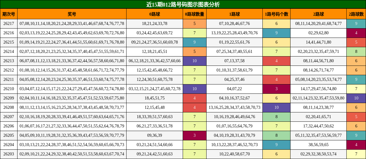 012路号码分析