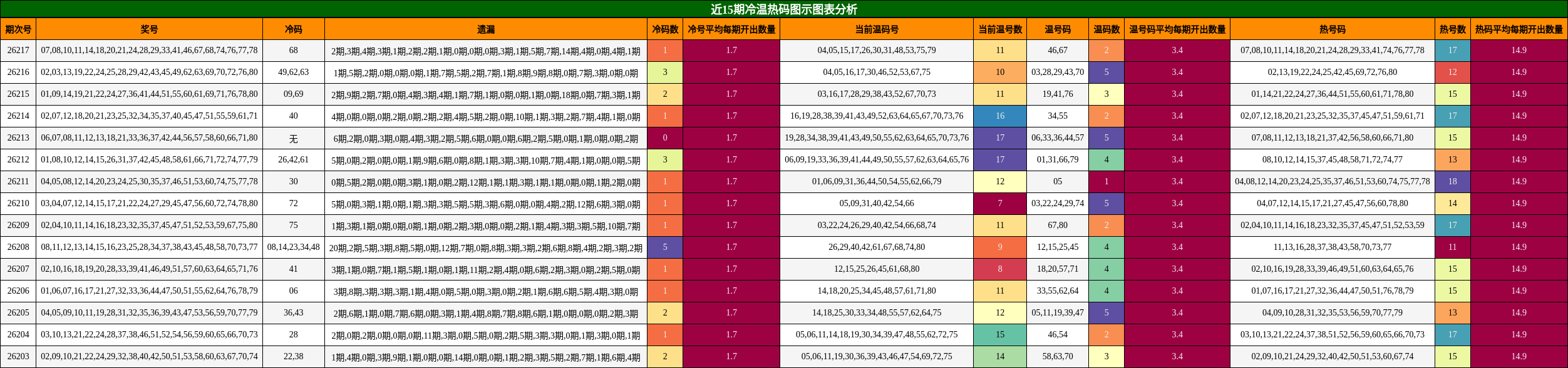 冷温热码分析