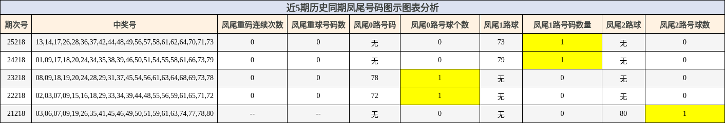 近5期历史同期凤尾号码图示图表分析