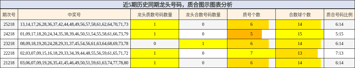近5期历史同期龙头号码,质合图示图表分析