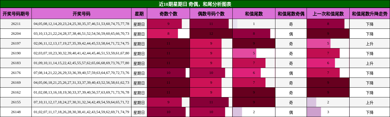 奇偶分析，和尾分析