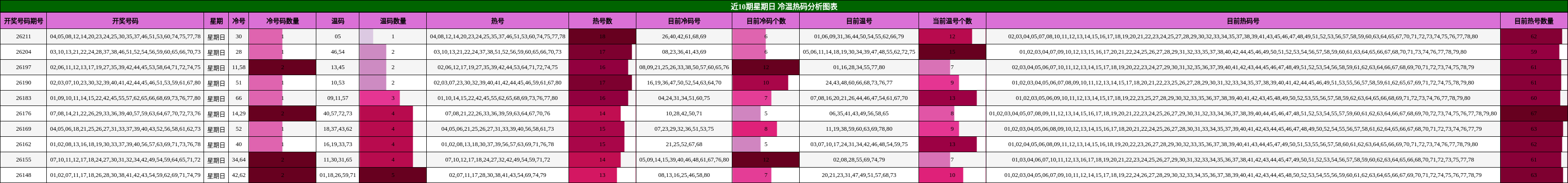 冷温热码分析