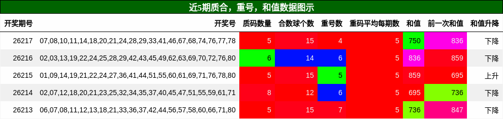 质合分析,重号分析,和值分析
