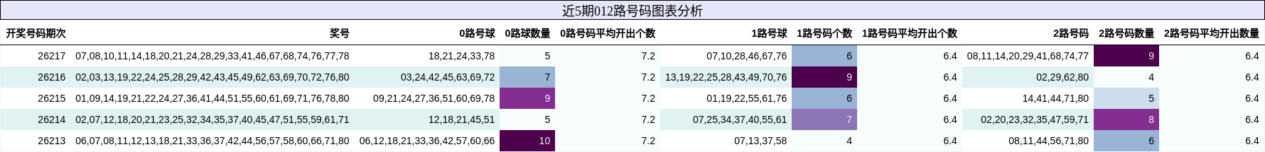 012路号码分析