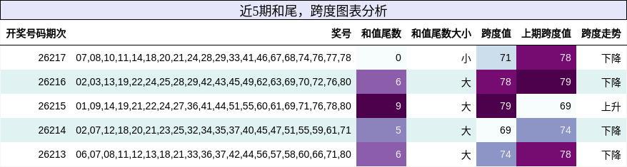 和尾分析,跨度分析