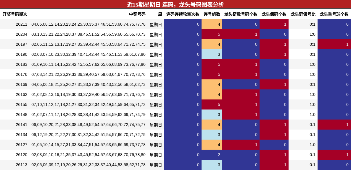 近15期星期日 连码,龙头号码图表分析