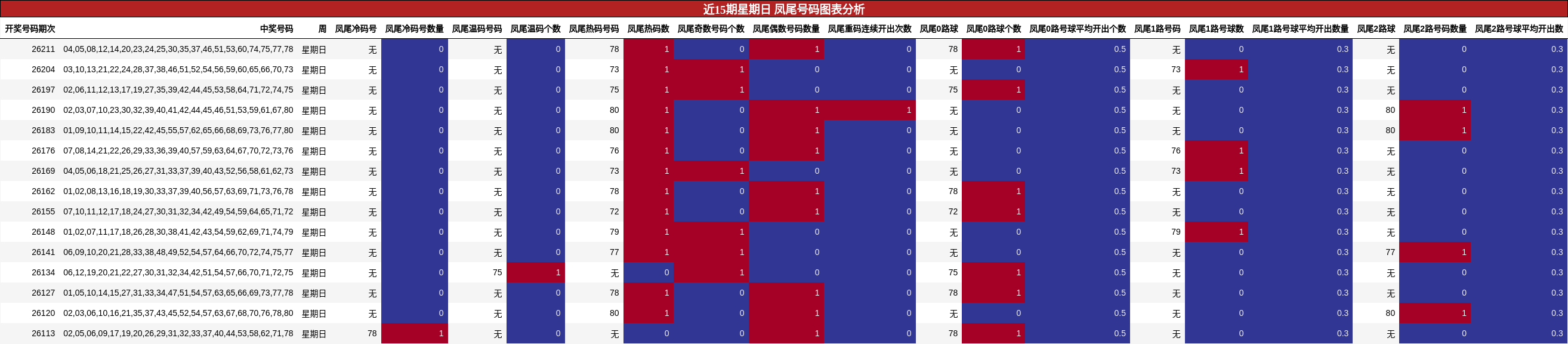 近15期星期日 凤尾号码图表分析