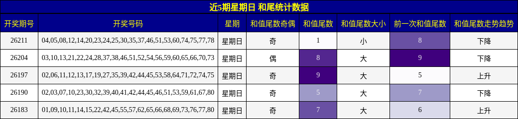 和尾分析