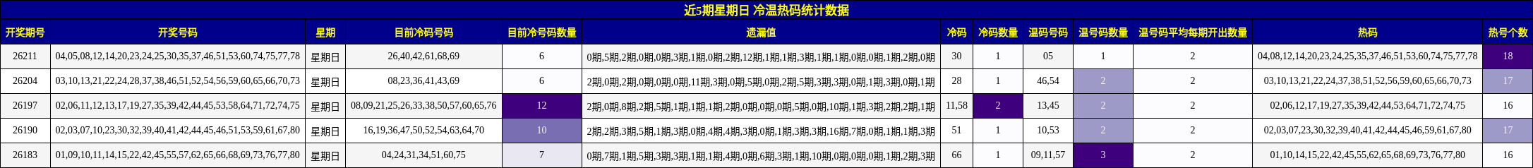 冷温热码分析