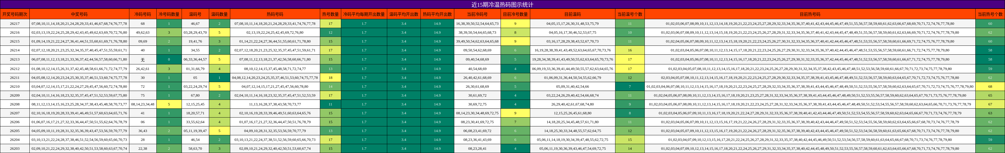 冷温热码分析