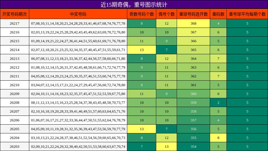 奇偶分析，重号分析