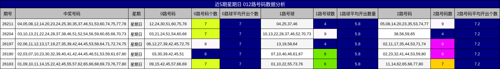 近5期星期日 012路号码数据分析