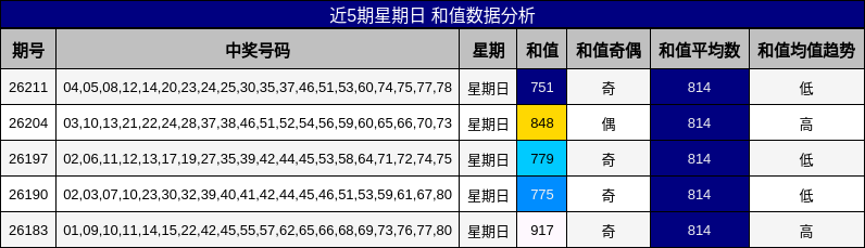 近5期星期日 和值数据分析