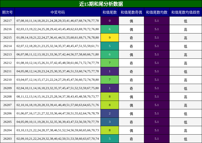 近15期和尾分析数据
