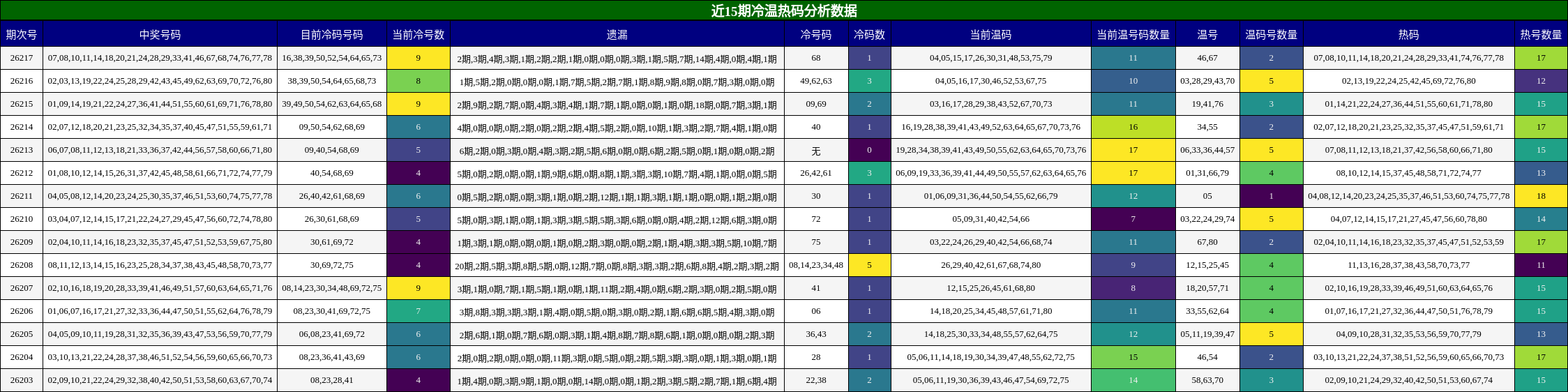 近15期冷温热码分析数据