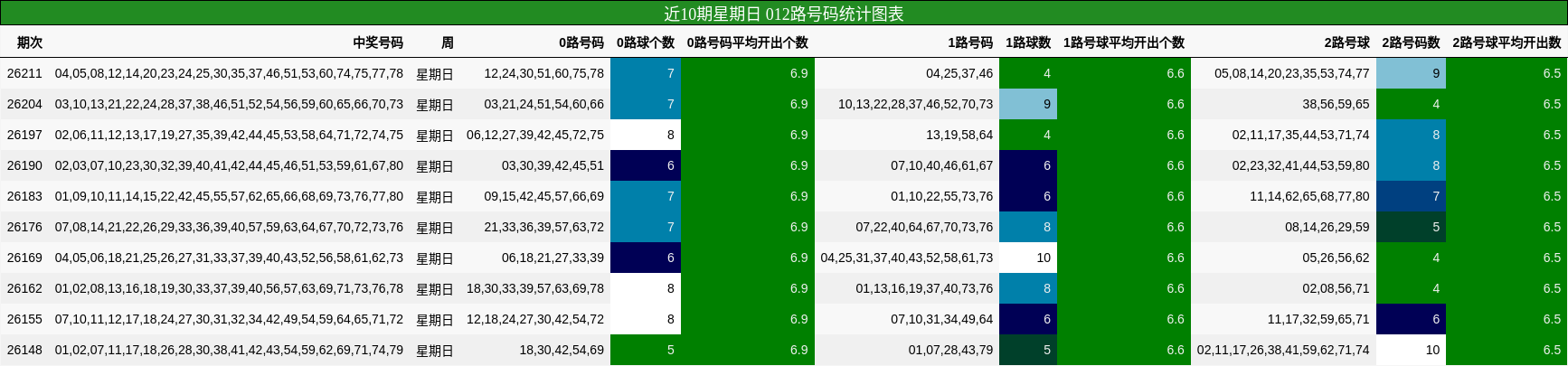 012路号码分析