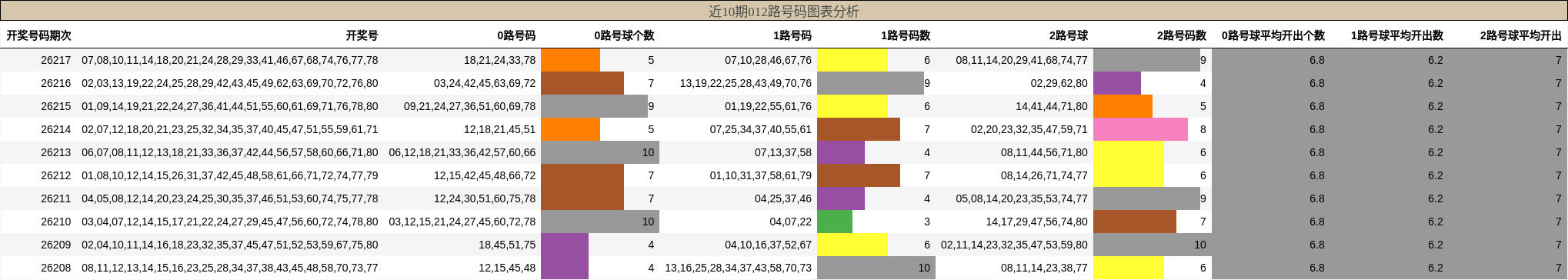 012路号码分析